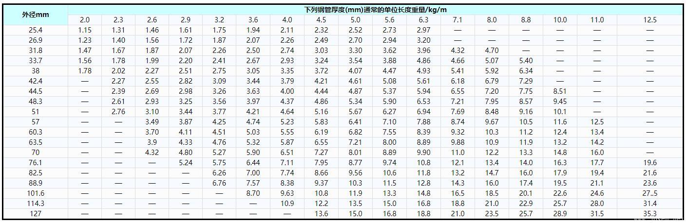 表3   鍋爐和過(guò)熱器用碳鋼、碳錳鋼和鐵素體合金鋼管優(yōu)先選用的外徑和厚度及單位長(zhǎng)度重量.jpg