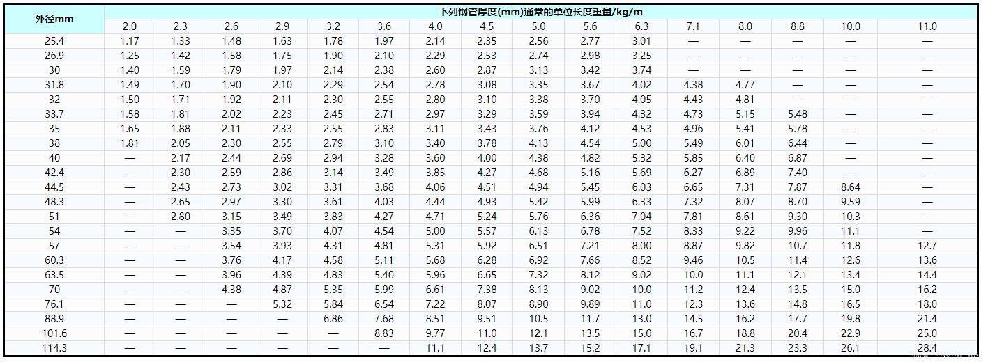 表4   鍋爐和過熱器用奧氏體不銹鋼管優(yōu)先選用的外徑和厚度及單位長度重量.jpg