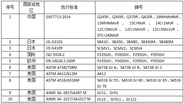 主要國家地區(qū)壓力容器用鋼板部分標(biāo)準(zhǔn)