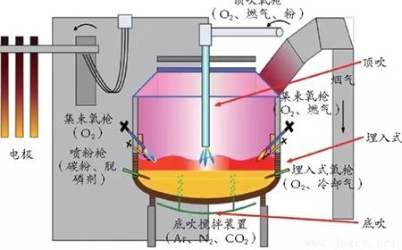 今天講講冶金新技術(shù)電弧爐煉鋼技術(shù)