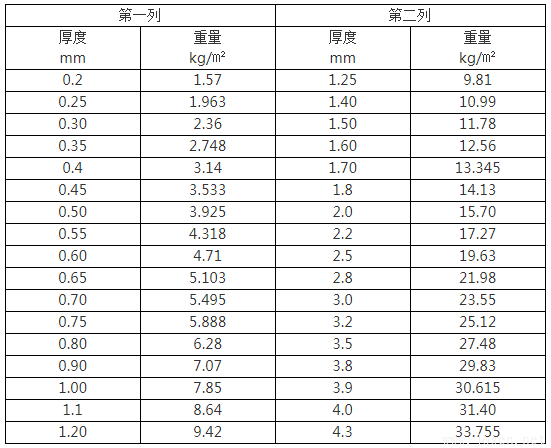 4mm、5mm、30mm厚鋼板理論重量表規(guī)格表、計(jì)算公式