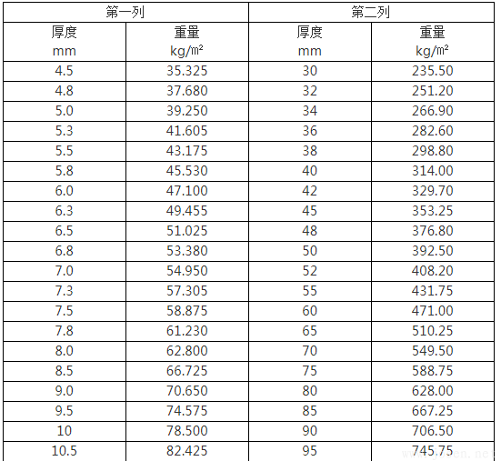 4mm、5mm、30mm厚鋼板理論重量表規(guī)格表、計(jì)算公式