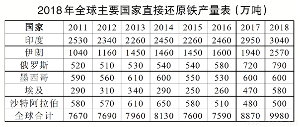 全球直接還原鐵產(chǎn)量呈快速增長(zhǎng)趨勢(shì)