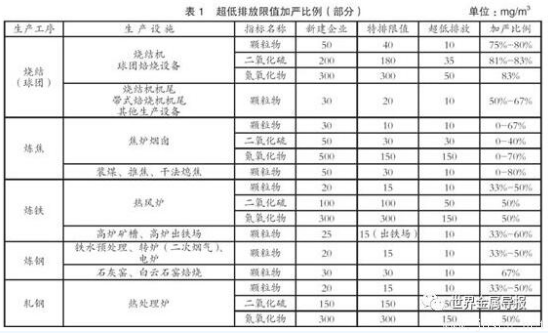 鋼鐵行業(yè)為何要實(shí)施超低排放？超低排放的難點(diǎn)有哪些？