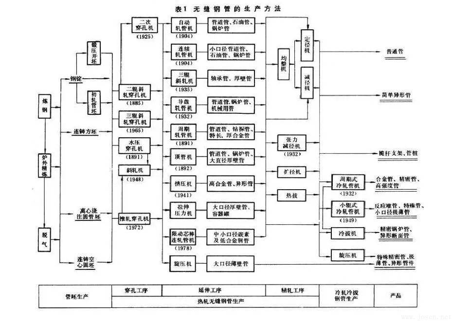 無(wú)縫鋼管生產(chǎn)方法.jpg