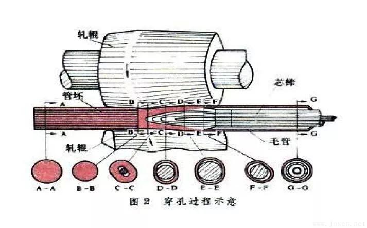 二輥斜軋穿孔過(guò)程.jpg