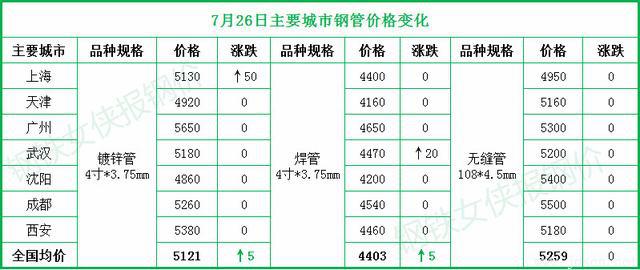 管價較穩(wěn)-焊管小漲