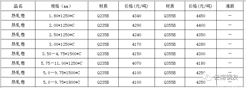 7月22日昆明地區(qū)鋼材市場(chǎng)價(jià)格行1.png