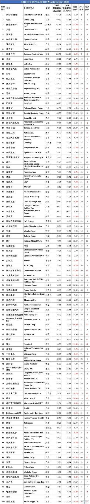 2016年全球汽車供應(yīng)商百強(qiáng)榜名單