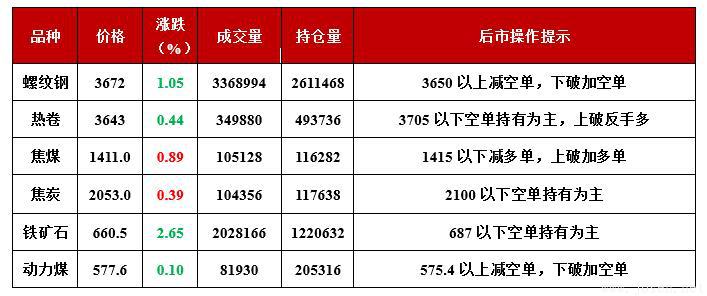 國內(nèi)期貨主力合約行情&后市操作提示（截至當(dāng)日15：00）