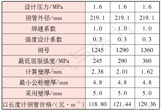 表2某工程選用不同鋼號的比較結(jié)果.png