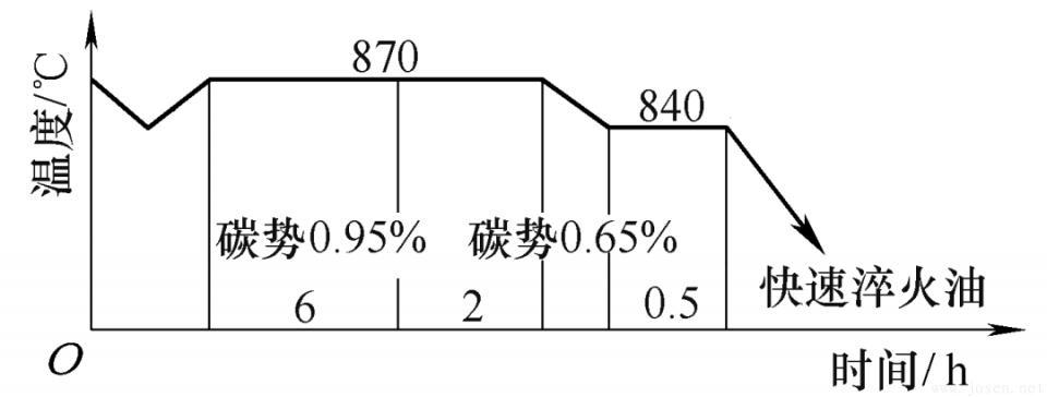 圖6 內(nèi)齒圈氣體碳氮共滲工藝.jpeg