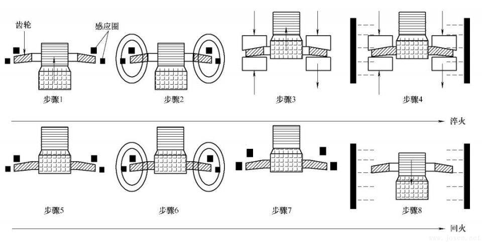 圖9 畸變齒圈模壓式感應淬火流程圖.jpeg