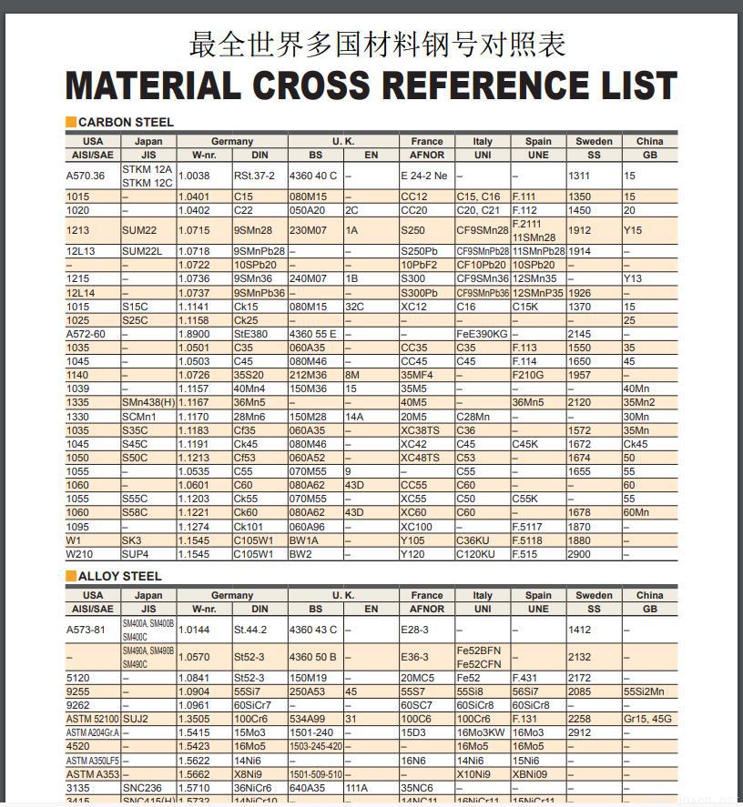 最全世界多國(guó)材料鋼號(hào)對(duì)照表