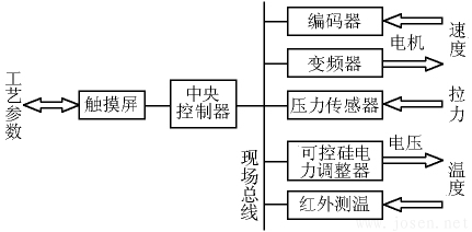 圖 4   工藝參數控制框圖