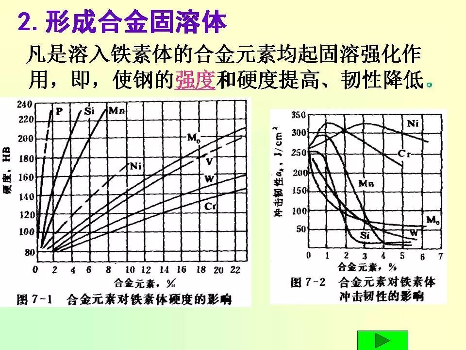 合金元素對鋼的影響