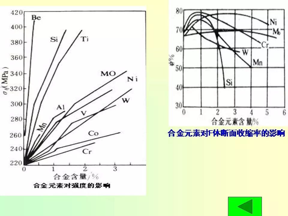 合金元素對鋼的影響