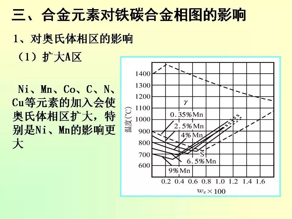 合金元素對鋼的影響