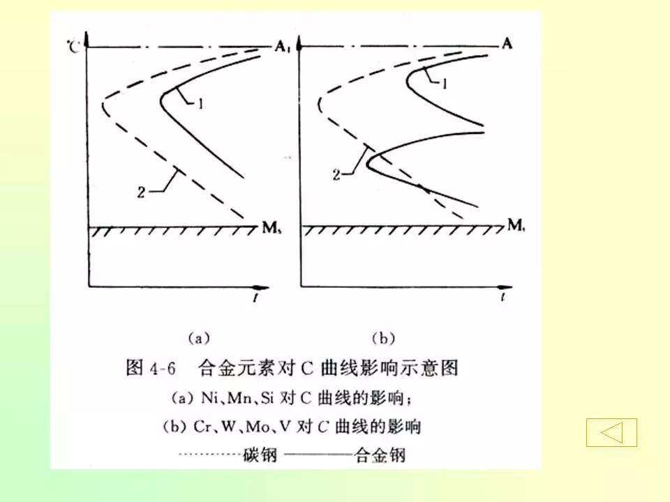 合金元素對(duì)鋼的影響