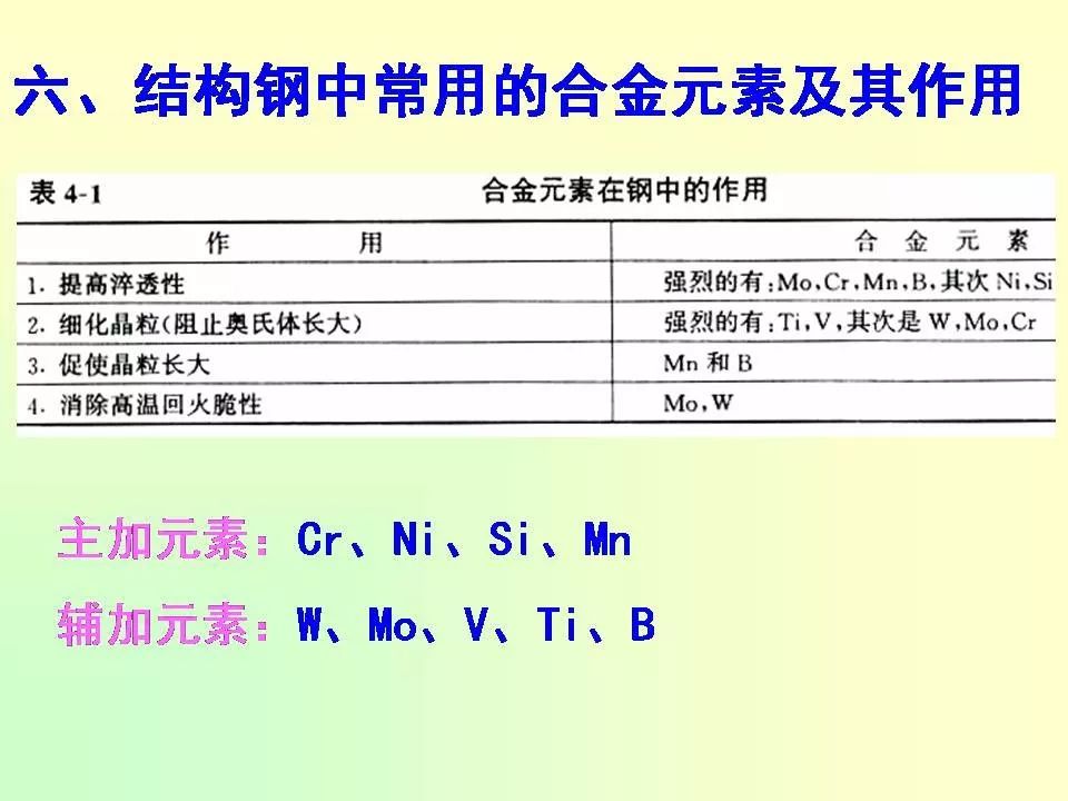 合金元素對鋼的影響