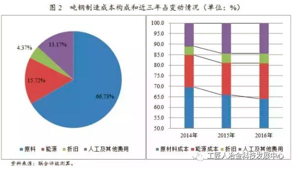 最全鋼廠成本分析-鋼廠研究必備-鋼鐵企業(yè)生產(chǎn)流程和成本構(gòu)成