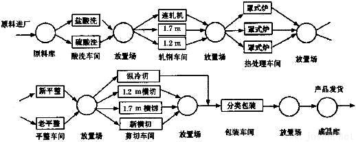 圖1 冷軋生產(chǎn)線實際生產(chǎn)流程