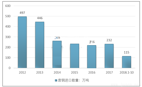 2012-2021年10月全國廢鋼進(jìn)口量走勢圖.png