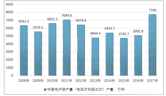 2008-2023年我國電爐鋼（電弧爐和感應(yīng)爐）產(chǎn)量走勢圖.png