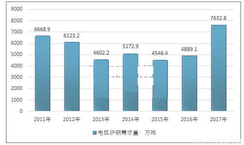 2011-2023年中國電弧爐鋼行業(yè)需求情況.png