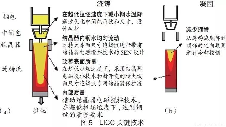 浦項鋼鐵公司：雙輥薄帶連鑄工藝PoStrip