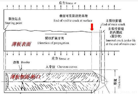 鋼材金屬的裂紋的類別和分類-3