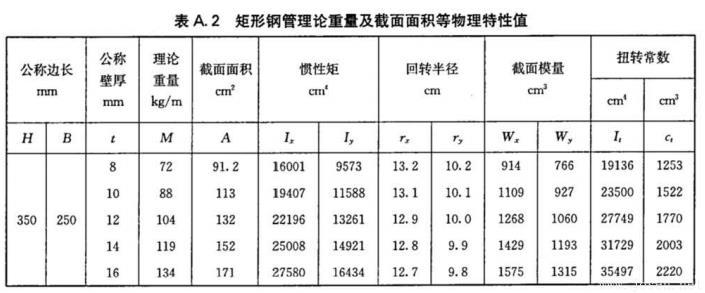 表A.2-矩形鋼管理論重量及截面面積等物理特性值-1.jpg