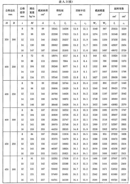 表A.2-矩形鋼管理論重量及截面面積等物理特性值-2.jpg