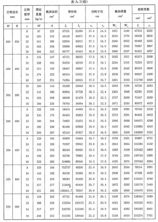 表A.2-矩形鋼管理論重量及截面面積等物理特性值-3.jpg