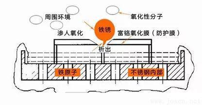 防止氧原子的繼續(xù)滲入、繼續(xù)氧化，而獲得抗銹蝕的能力.jpeg