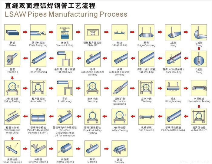 直縫焊管生產(chǎn)流程圖