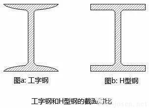 工字鋼和H型鋼的區(qū)別有哪些?