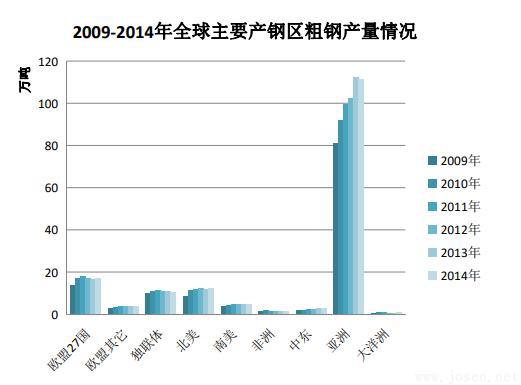 2009-2014年全球主要產(chǎn)鋼區(qū)粗鋼產(chǎn)量情況.jpg