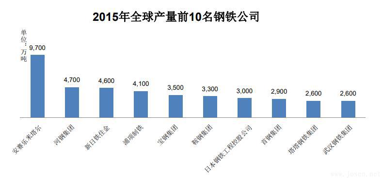 2015年全球產(chǎn)量前10名鋼鐵公司.jpg