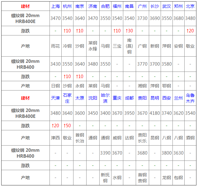 4月17日建材價(jià)格