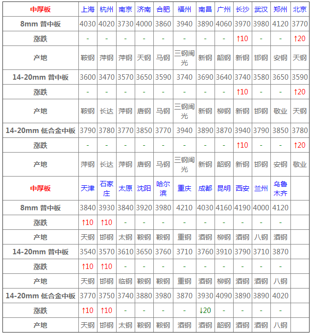 4月17日中厚板價(jià)格