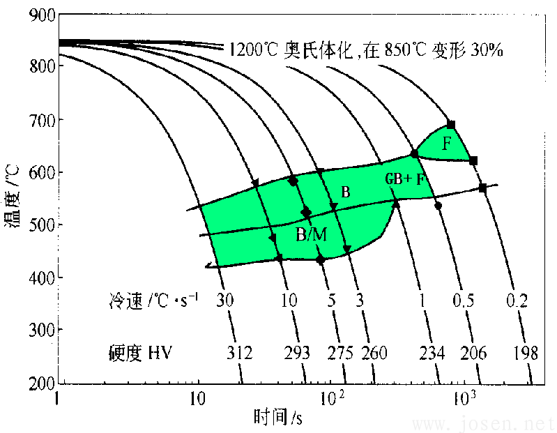 Mn-Mo-Nb-Cu-B系超低碳貝氏體鋼的CCT圖（屈服強(qiáng)度600~1000MPa）