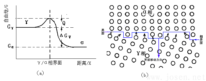 （a）原子越過(guò)界面時(shí)自由焓變化示意圖.png