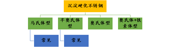 沉淀硬化不銹鋼的分類(lèi)