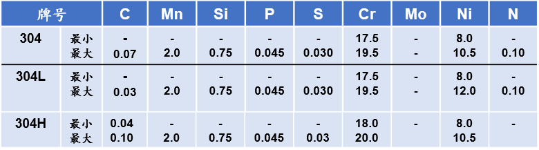 不銹鋼系列牌號介紹 -- 304/304L/304H 的性能及特點(圖1)