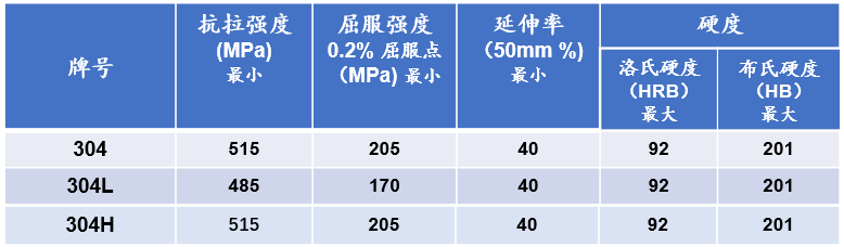 不銹鋼系列牌號介紹 -- 304/304L/304H 的性能及特點(圖2)