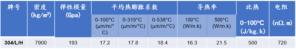 不銹鋼系列牌號介紹 -- 304/304L/304H 的性能及特點(圖3)