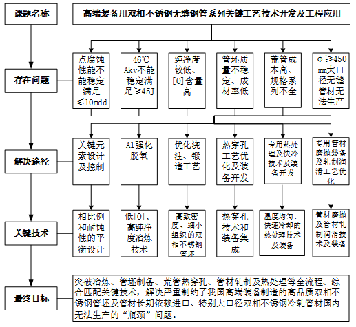 雙相不銹鋼無縫鋼管的工藝與技術(shù)