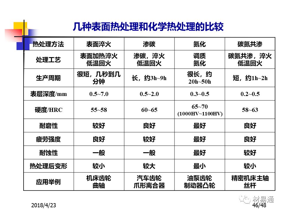 鋼材的表面熱處理與化學熱處理(圖46)