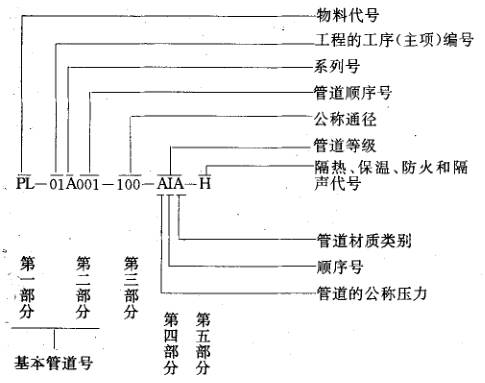 管道儀表流程圖中的管道編號(圖4)